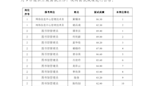 beat365官方网站面向本校2022届普通全日制本科毕业生招聘事业编制外聘用人员面试成绩公告