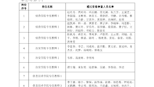关于公布beat365官方网站2022年第二批公开招聘事业编教学人员（人民警察）资格审查通过人员名单的公告