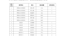 beat365官方网站面向本校2023届普通全日制本科毕业生招聘事业编制外聘用人员面试成绩公告